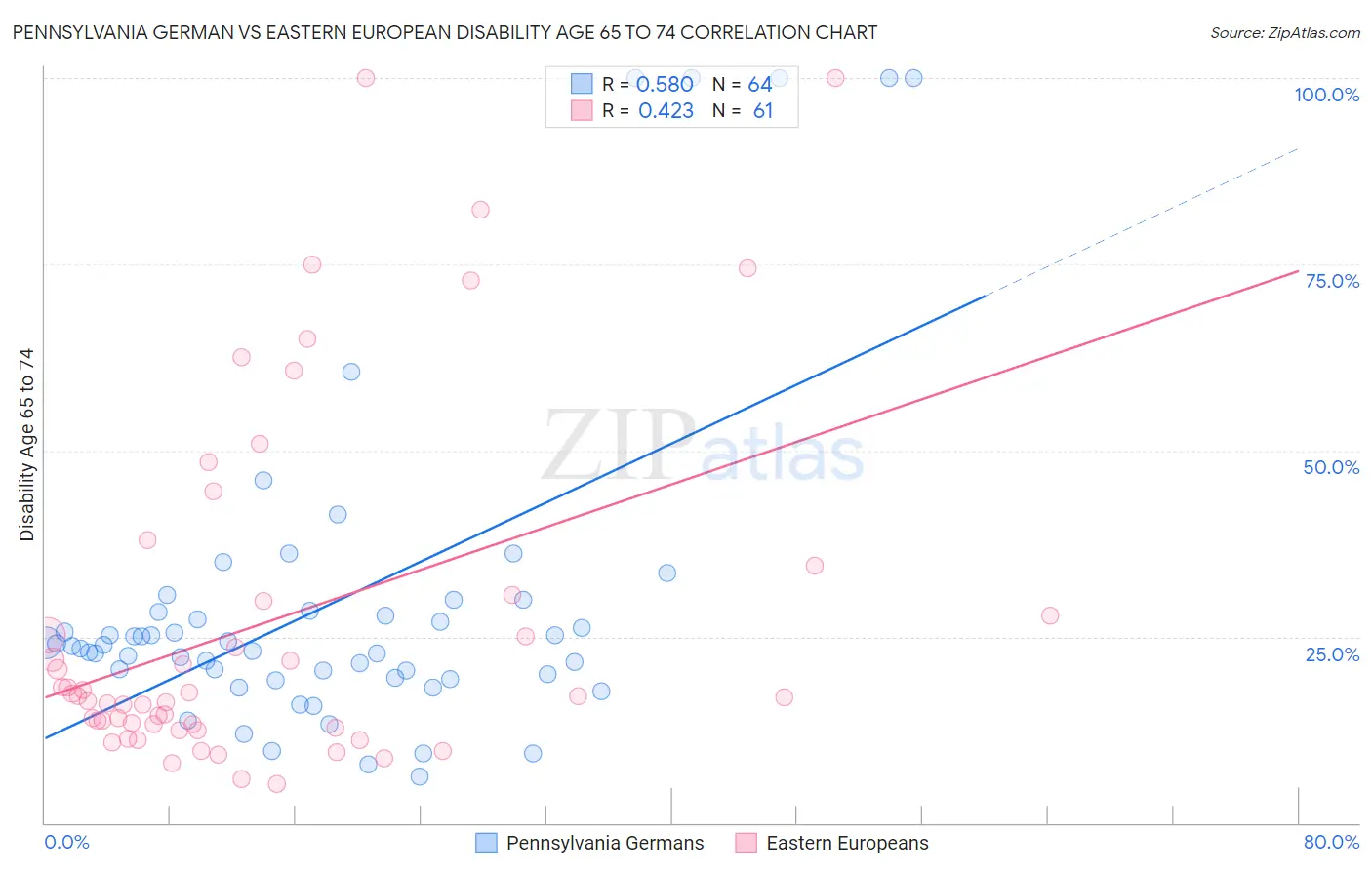 Pennsylvania German vs Eastern European Disability Age 65 to 74