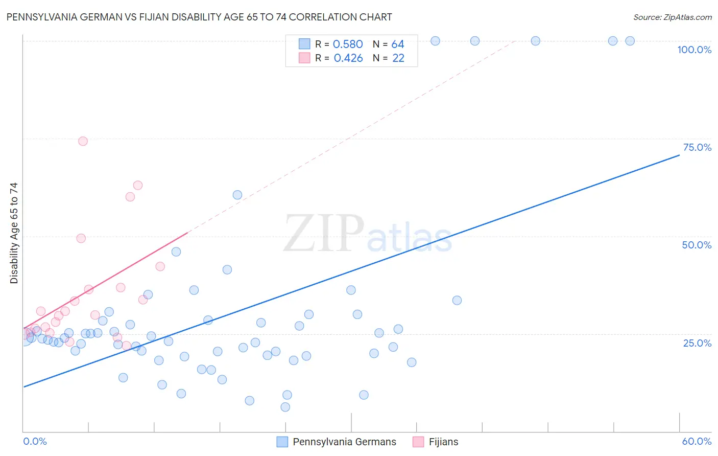 Pennsylvania German vs Fijian Disability Age 65 to 74