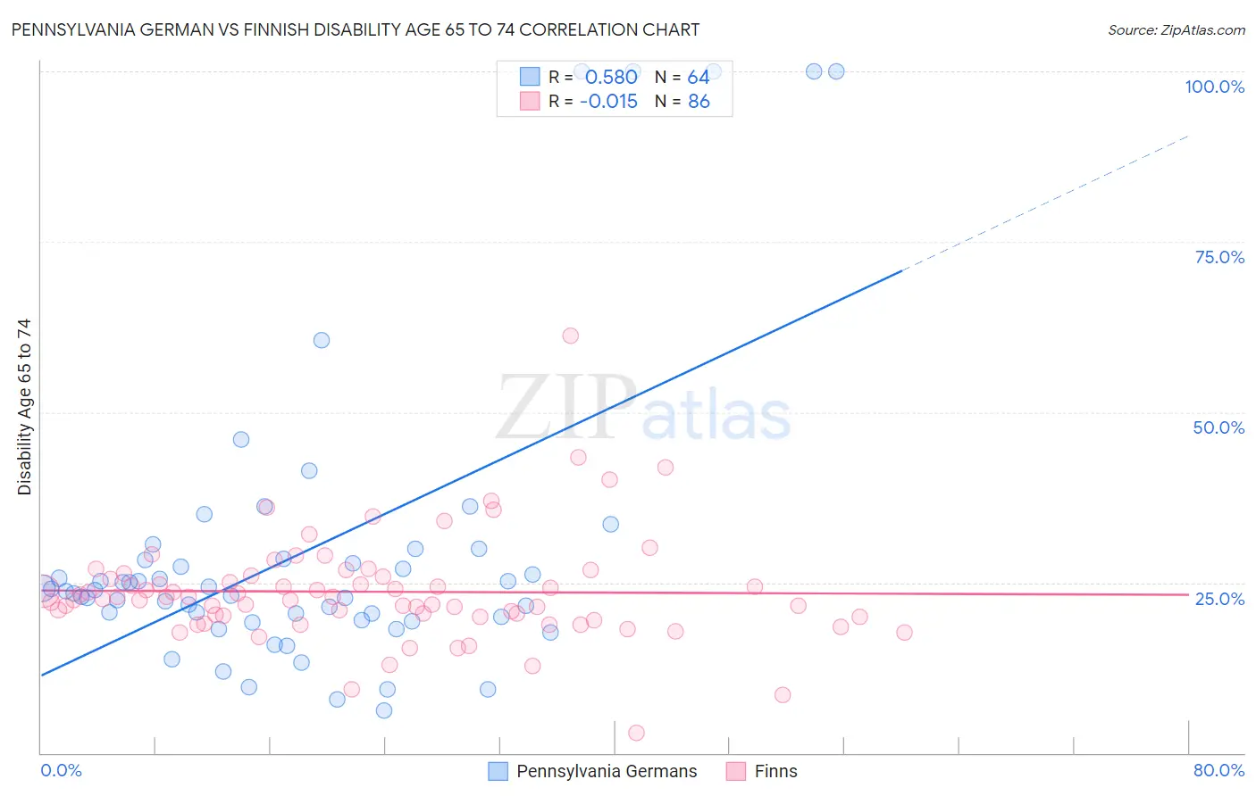 Pennsylvania German vs Finnish Disability Age 65 to 74