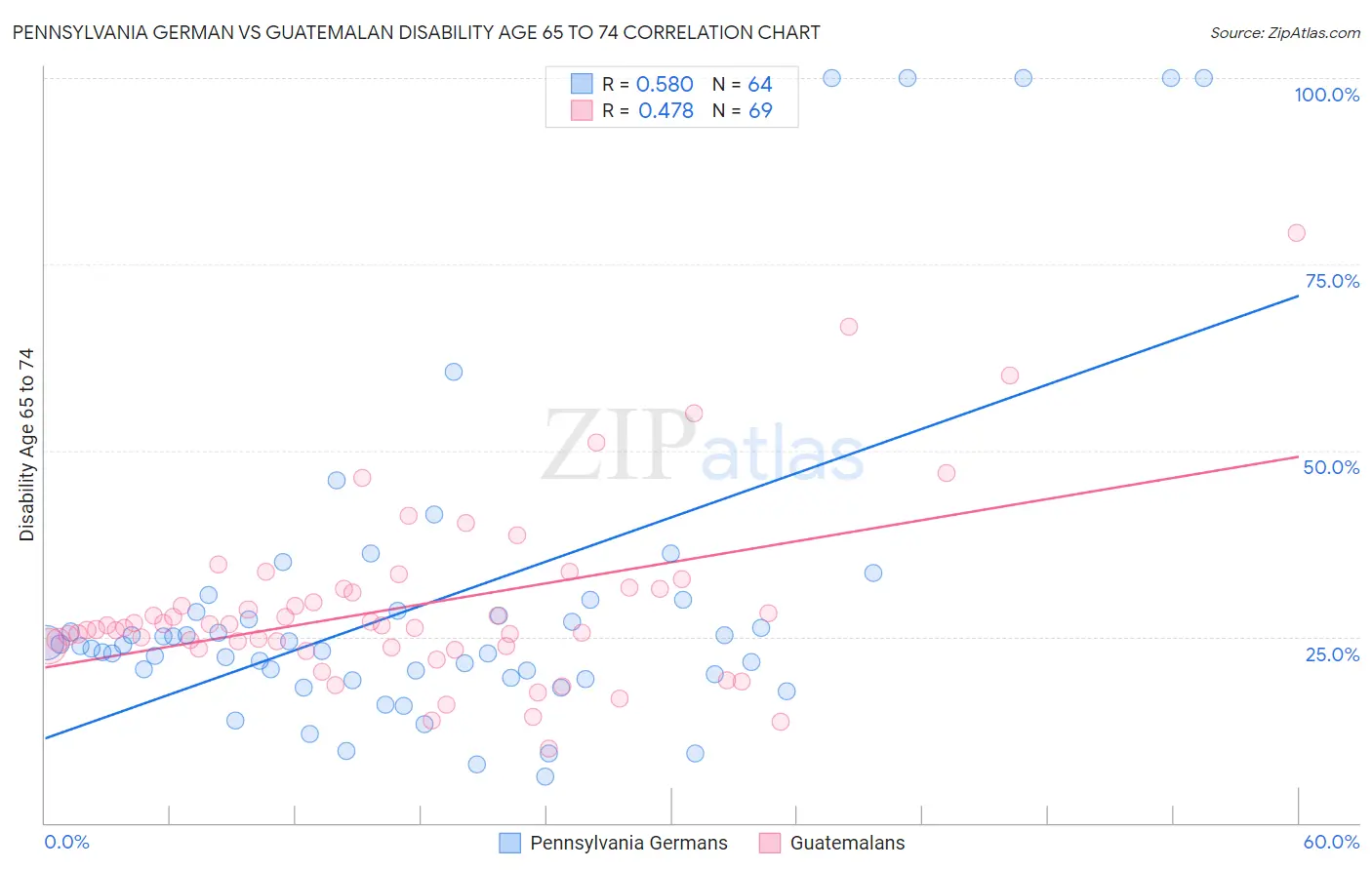 Pennsylvania German vs Guatemalan Disability Age 65 to 74