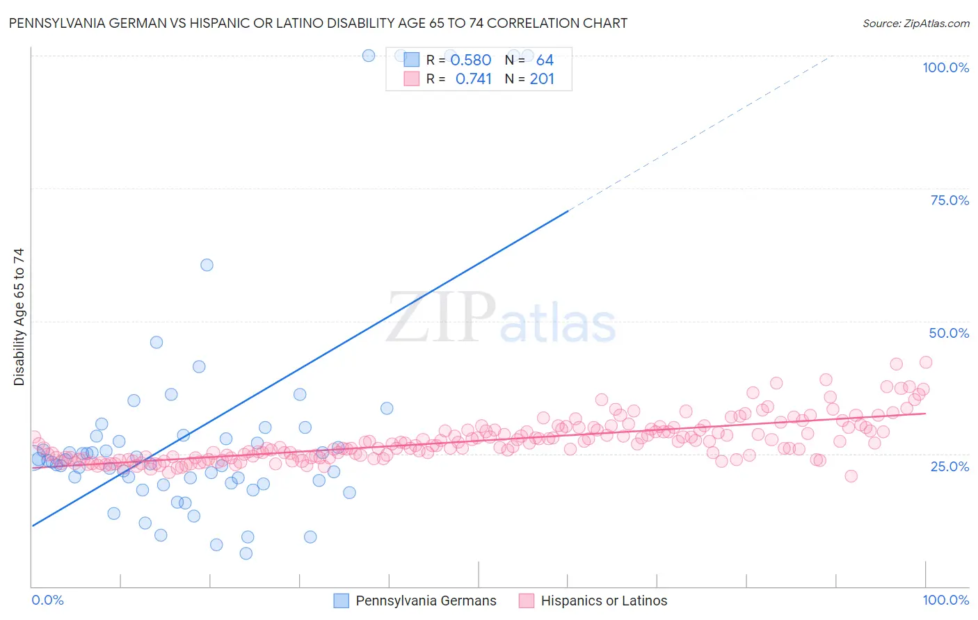 Pennsylvania German vs Hispanic or Latino Disability Age 65 to 74