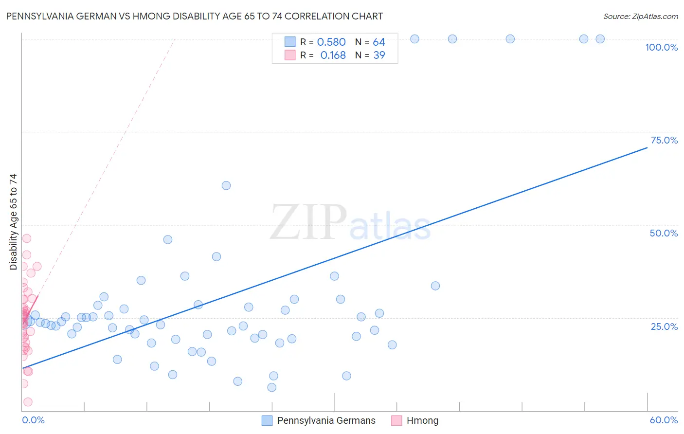 Pennsylvania German vs Hmong Disability Age 65 to 74