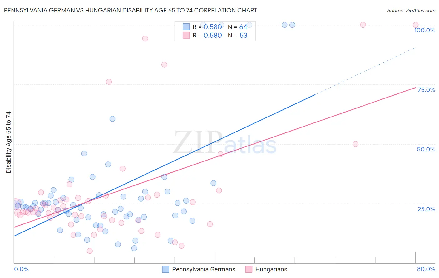 Pennsylvania German vs Hungarian Disability Age 65 to 74