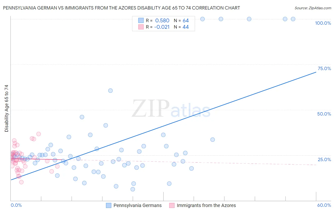 Pennsylvania German vs Immigrants from the Azores Disability Age 65 to 74