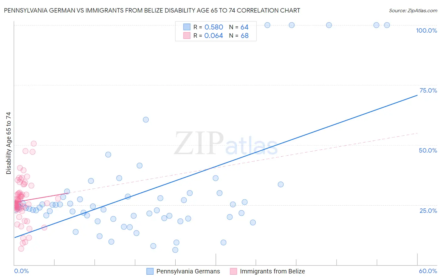 Pennsylvania German vs Immigrants from Belize Disability Age 65 to 74