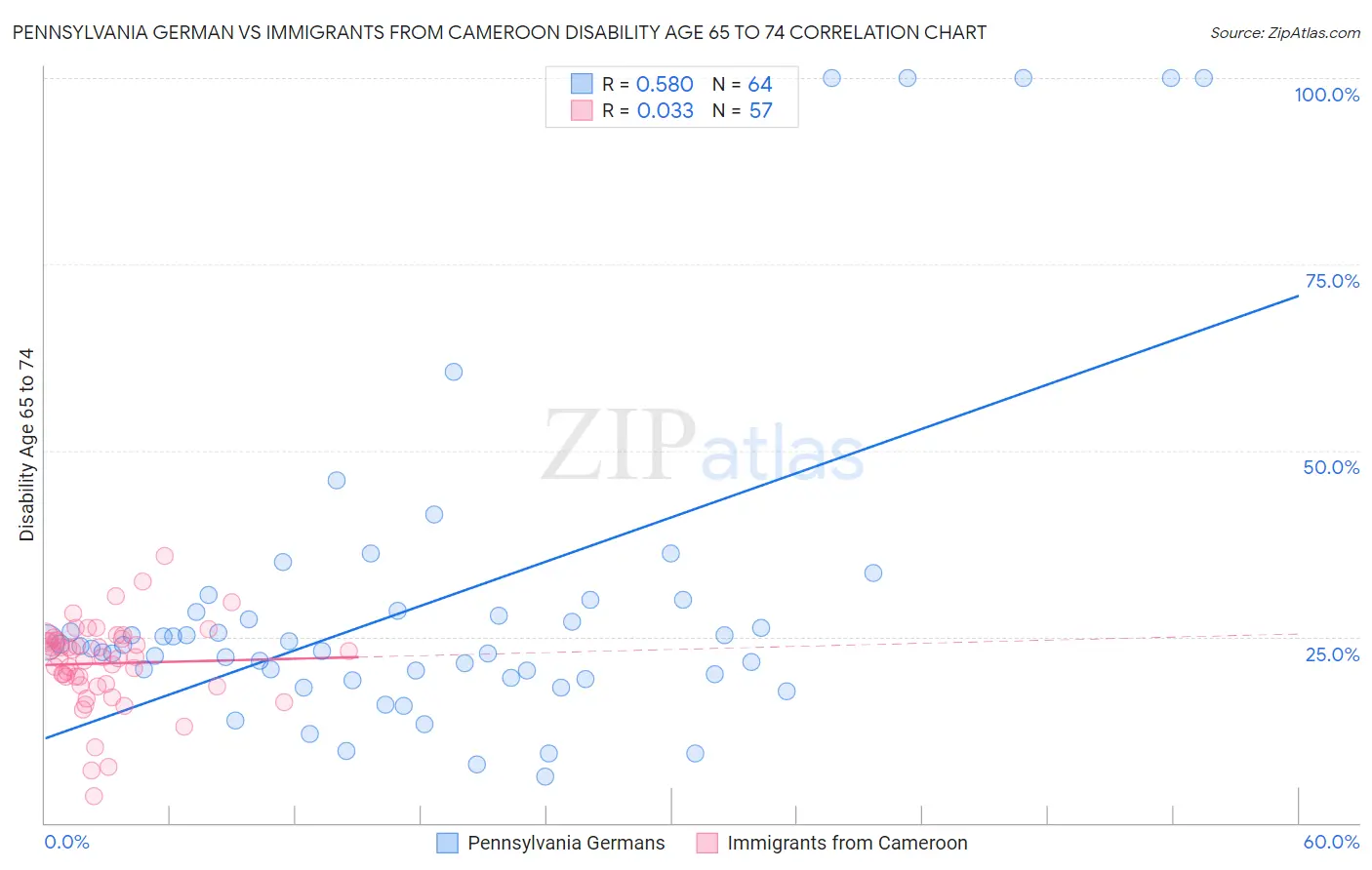 Pennsylvania German vs Immigrants from Cameroon Disability Age 65 to 74