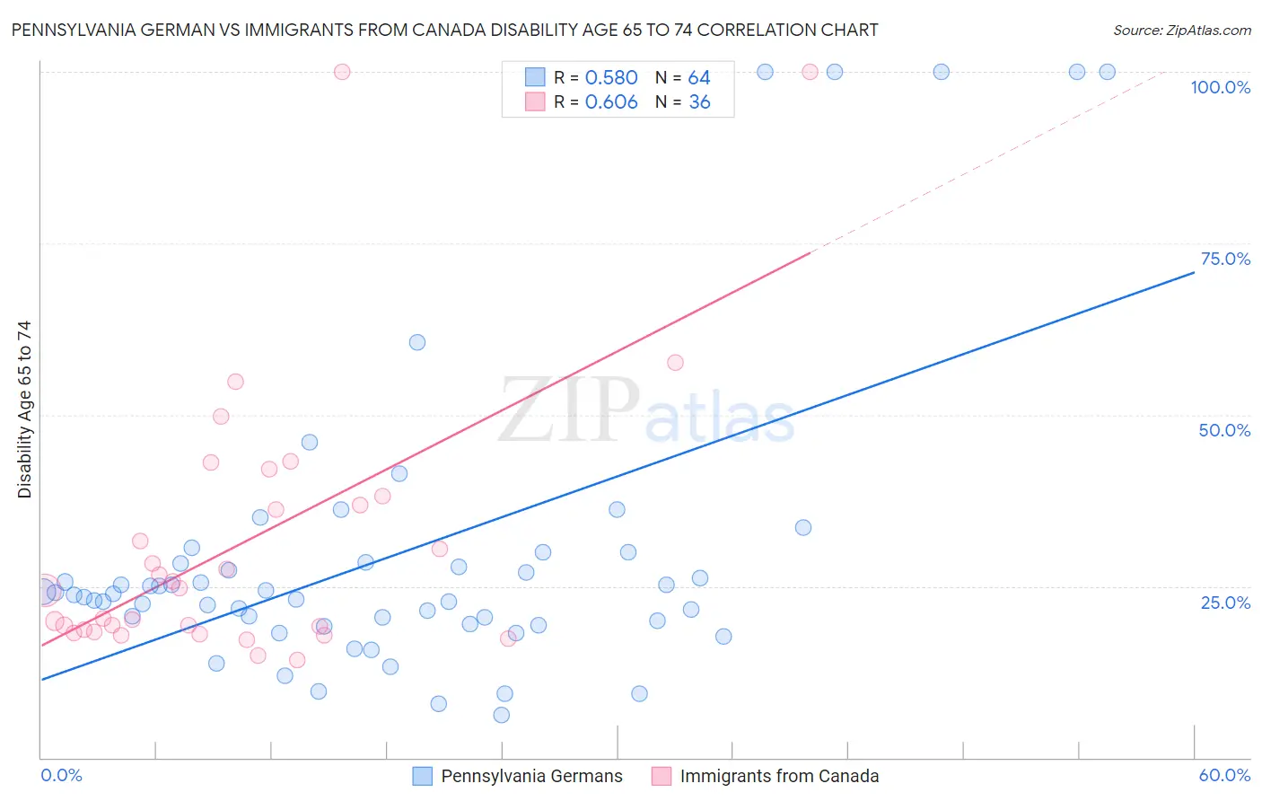 Pennsylvania German vs Immigrants from Canada Disability Age 65 to 74