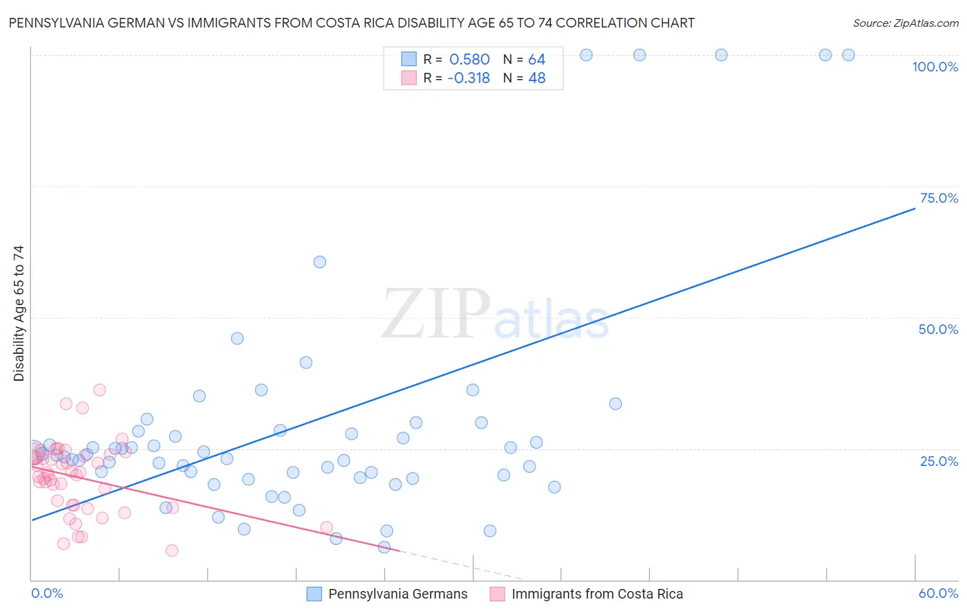 Pennsylvania German vs Immigrants from Costa Rica Disability Age 65 to 74