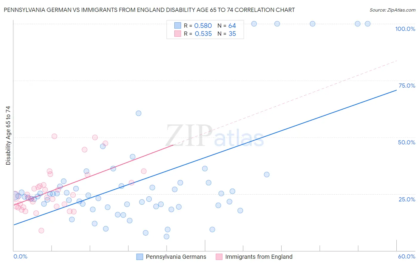 Pennsylvania German vs Immigrants from England Disability Age 65 to 74