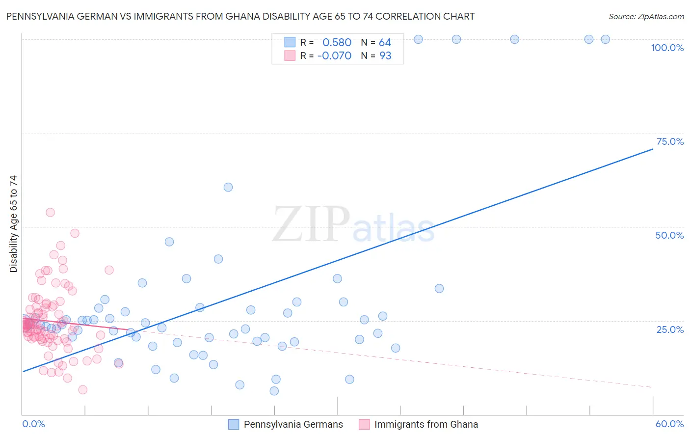 Pennsylvania German vs Immigrants from Ghana Disability Age 65 to 74