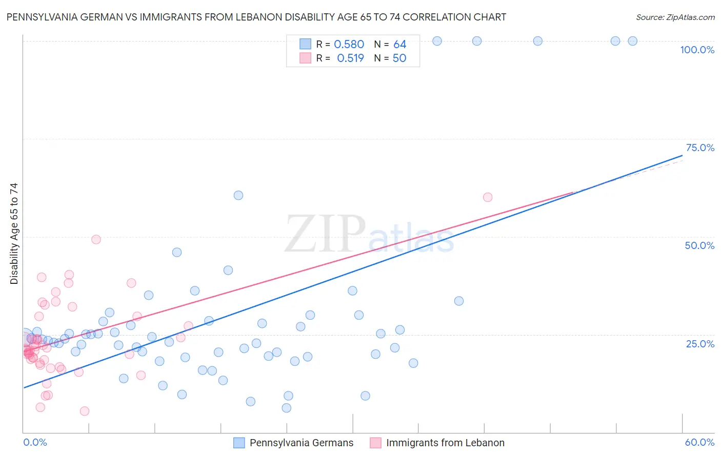 Pennsylvania German vs Immigrants from Lebanon Disability Age 65 to 74