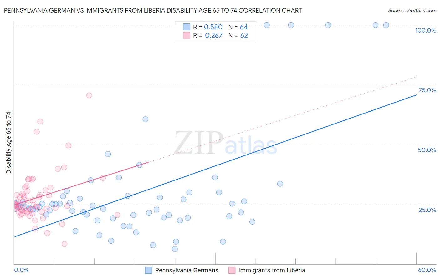 Pennsylvania German vs Immigrants from Liberia Disability Age 65 to 74