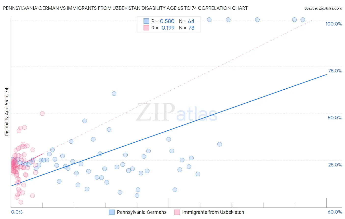 Pennsylvania German vs Immigrants from Uzbekistan Disability Age 65 to 74