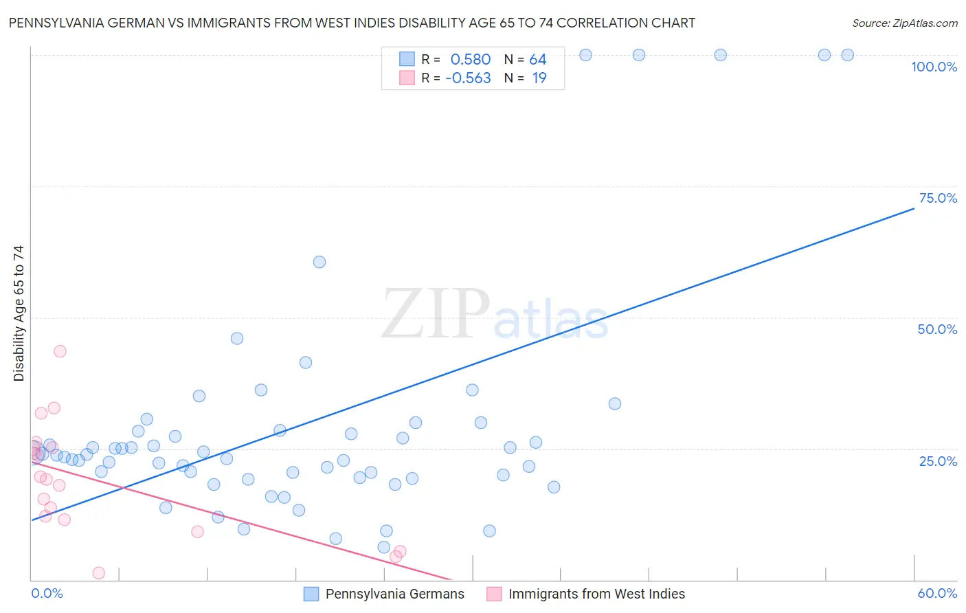 Pennsylvania German vs Immigrants from West Indies Disability Age 65 to 74