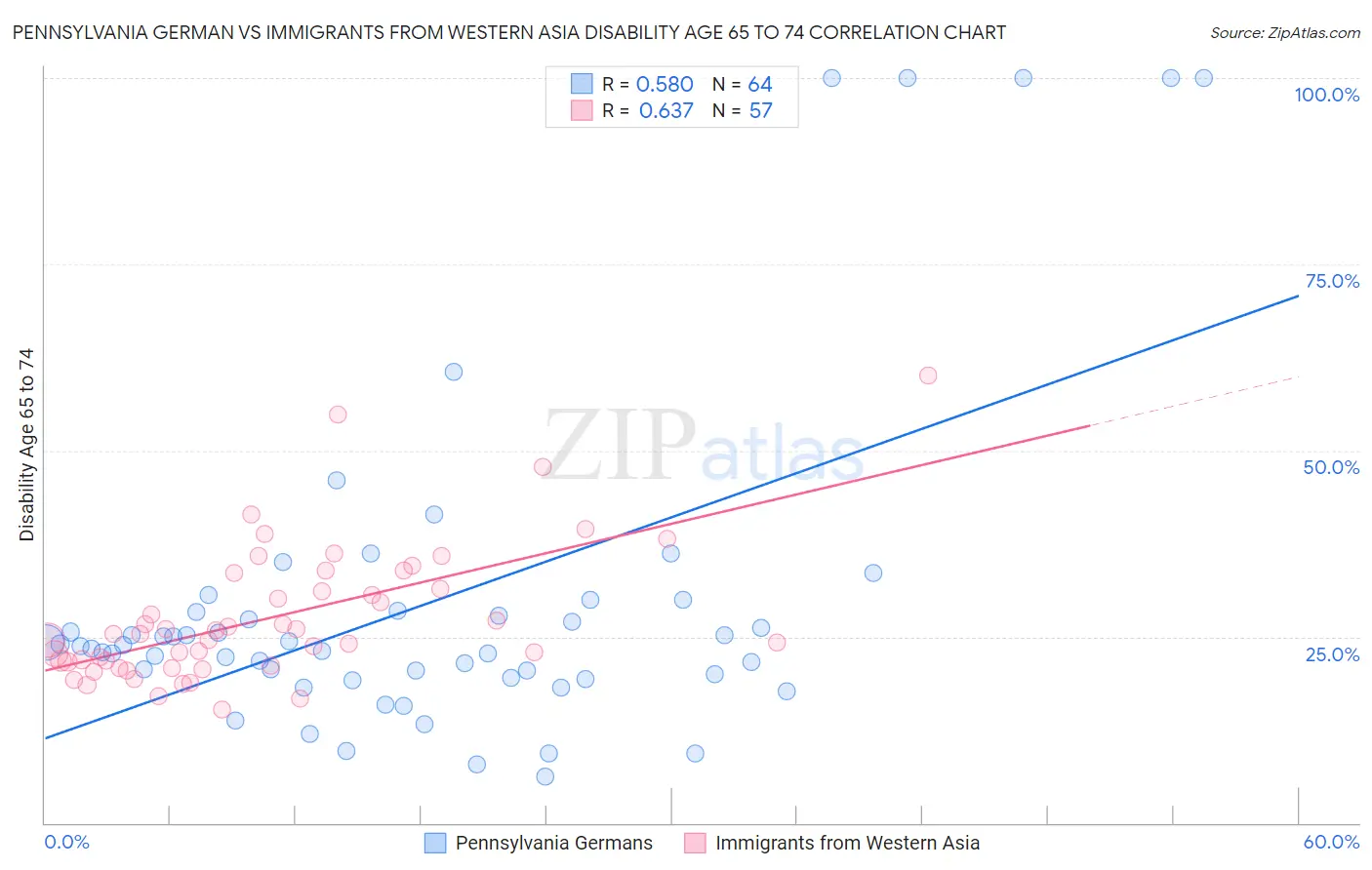 Pennsylvania German vs Immigrants from Western Asia Disability Age 65 to 74