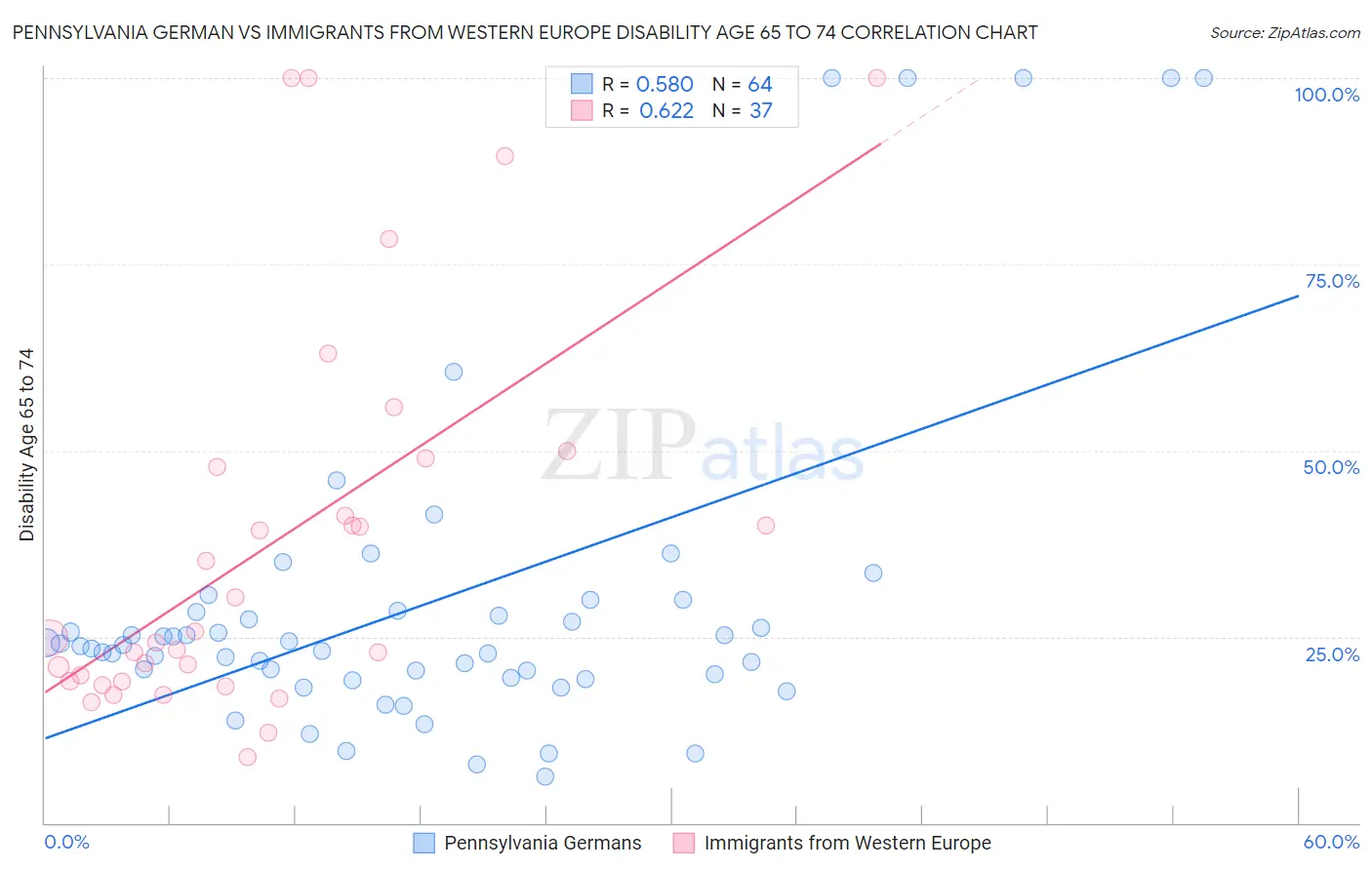 Pennsylvania German vs Immigrants from Western Europe Disability Age 65 to 74