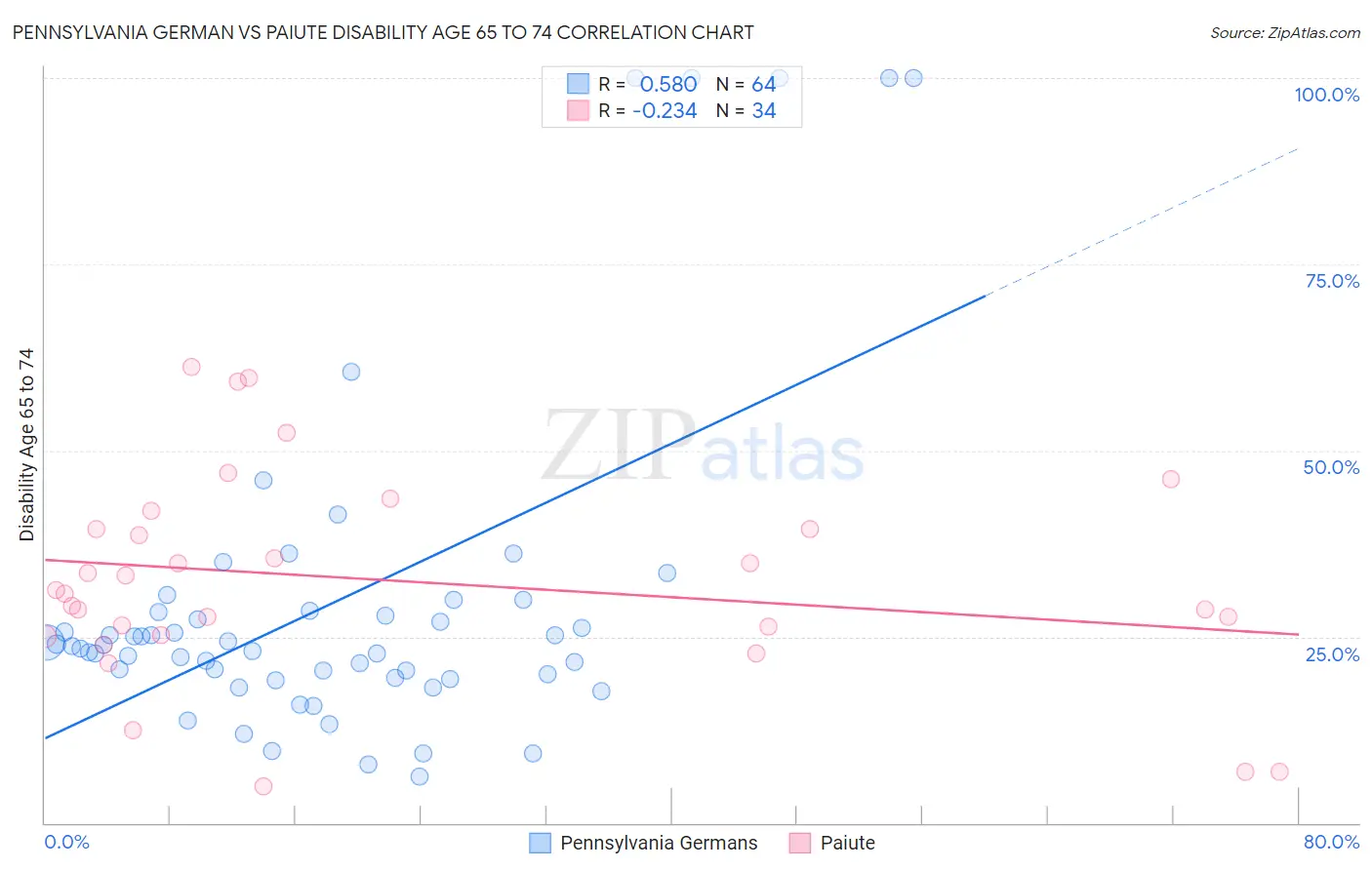 Pennsylvania German vs Paiute Disability Age 65 to 74