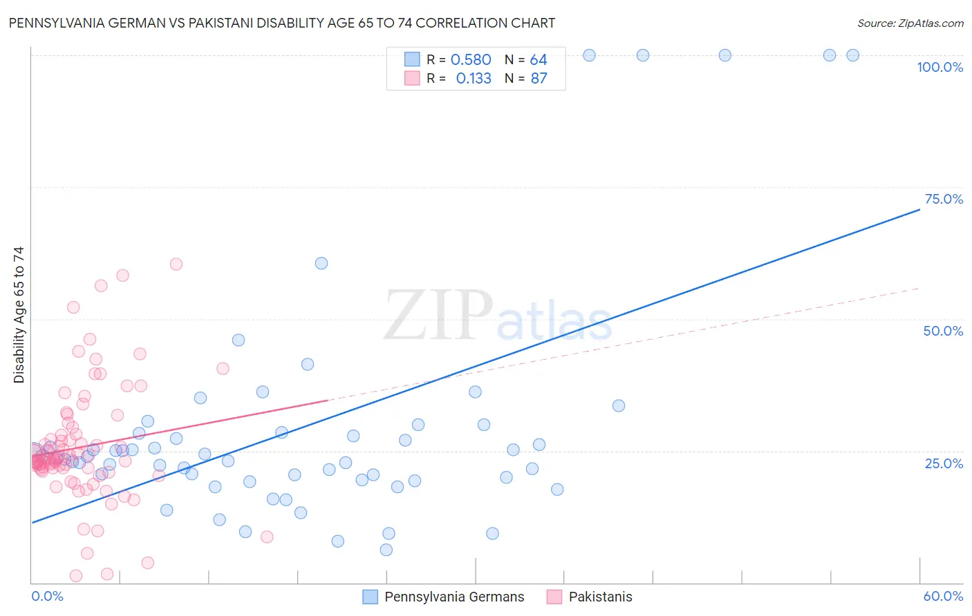 Pennsylvania German vs Pakistani Disability Age 65 to 74