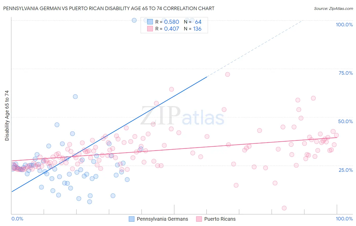 Pennsylvania German vs Puerto Rican Disability Age 65 to 74