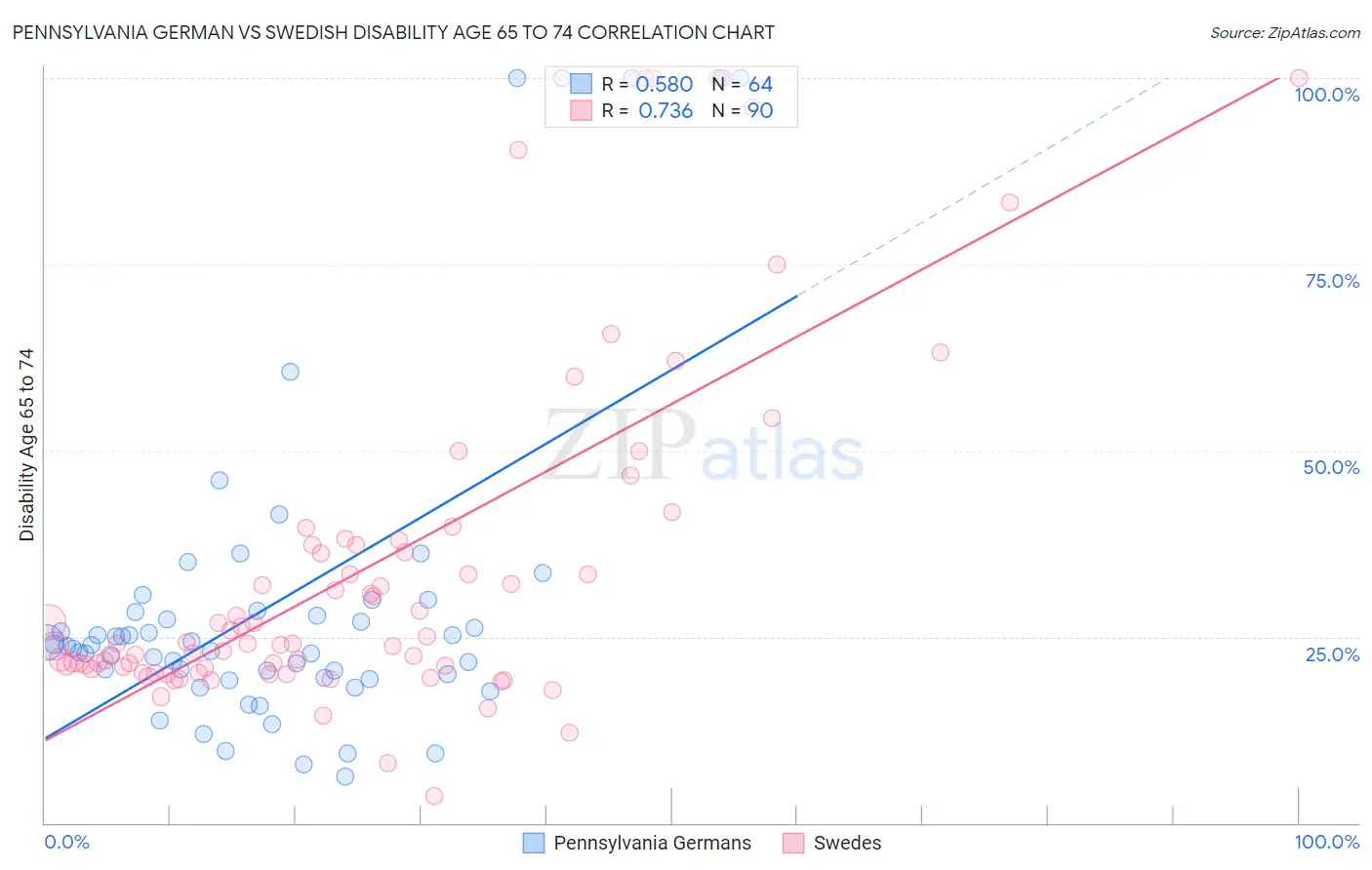 Pennsylvania German vs Swedish Disability Age 65 to 74