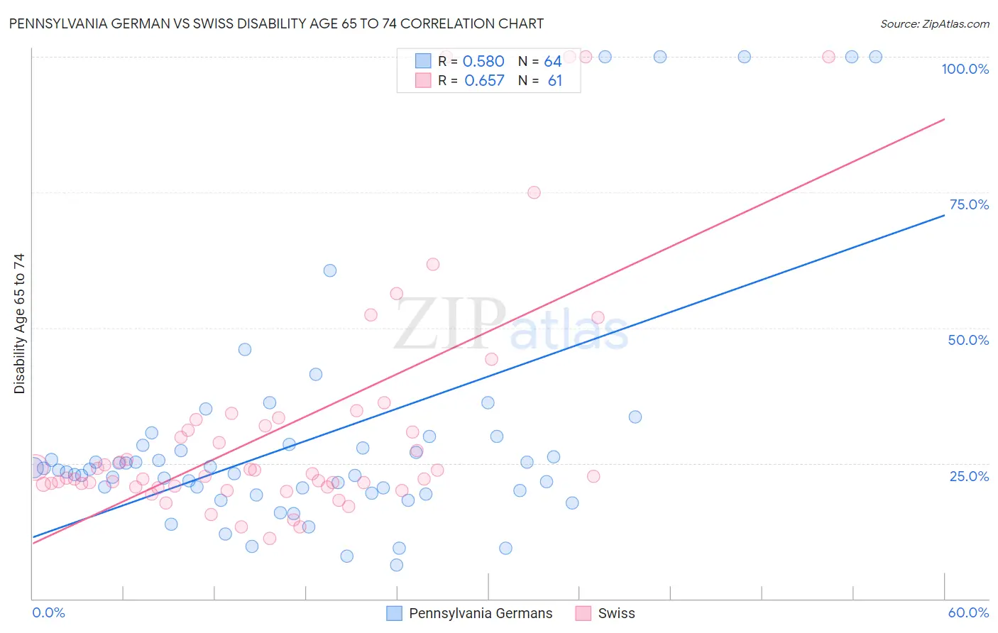 Pennsylvania German vs Swiss Disability Age 65 to 74