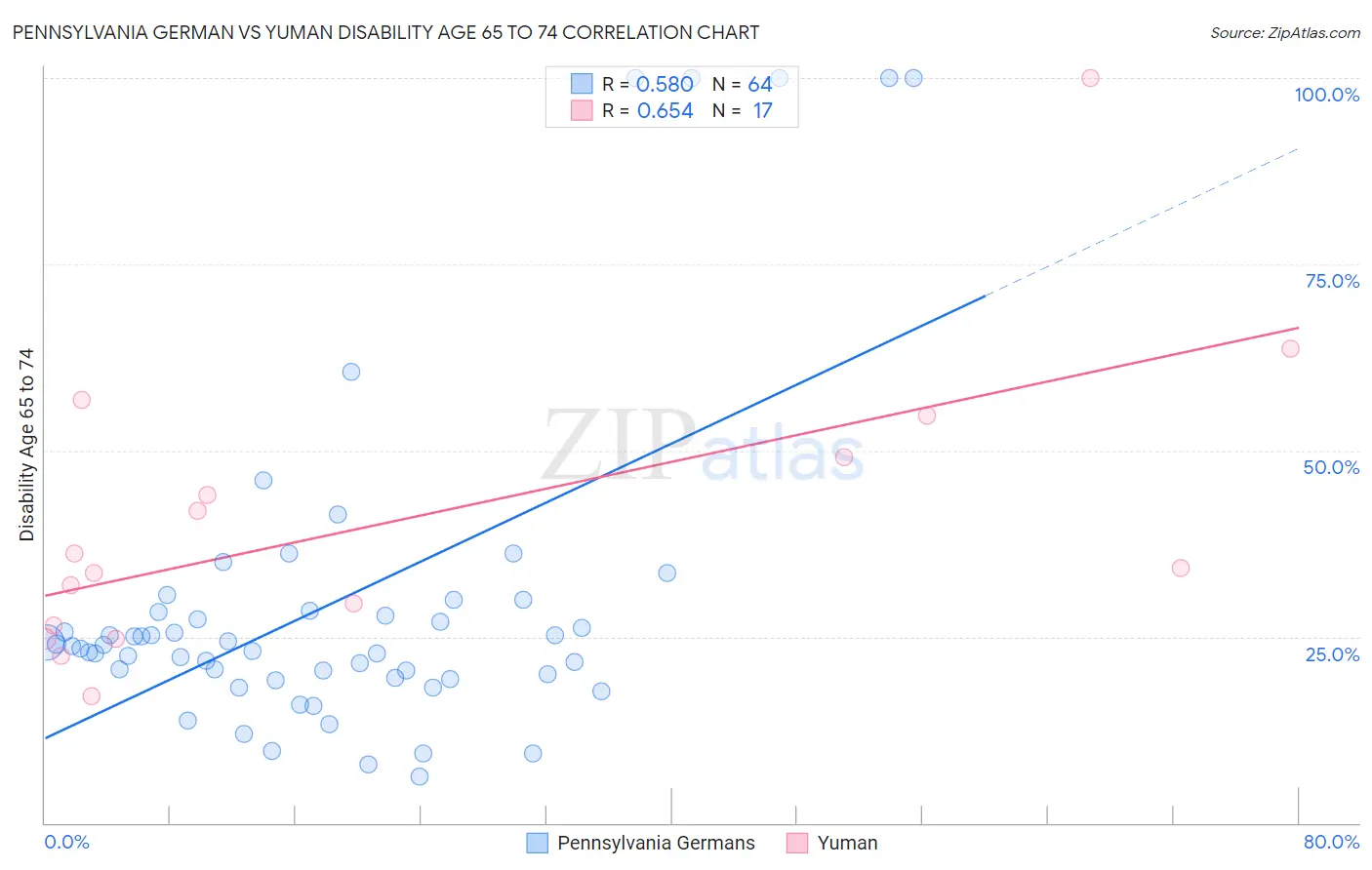 Pennsylvania German vs Yuman Disability Age 65 to 74