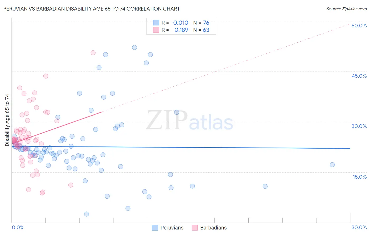 Peruvian vs Barbadian Disability Age 65 to 74