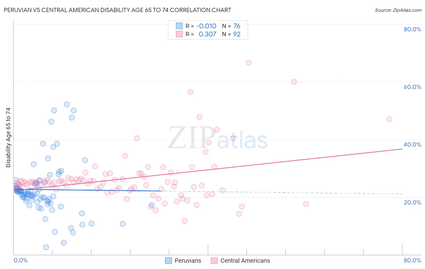 Peruvian vs Central American Disability Age 65 to 74