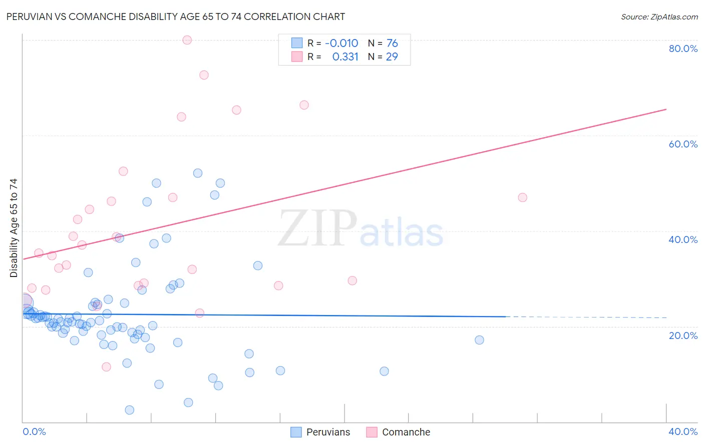 Peruvian vs Comanche Disability Age 65 to 74