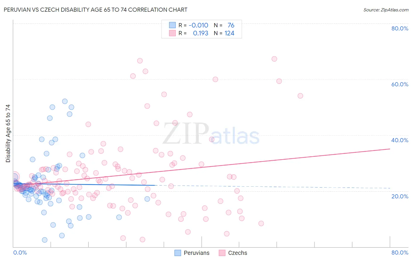 Peruvian vs Czech Disability Age 65 to 74