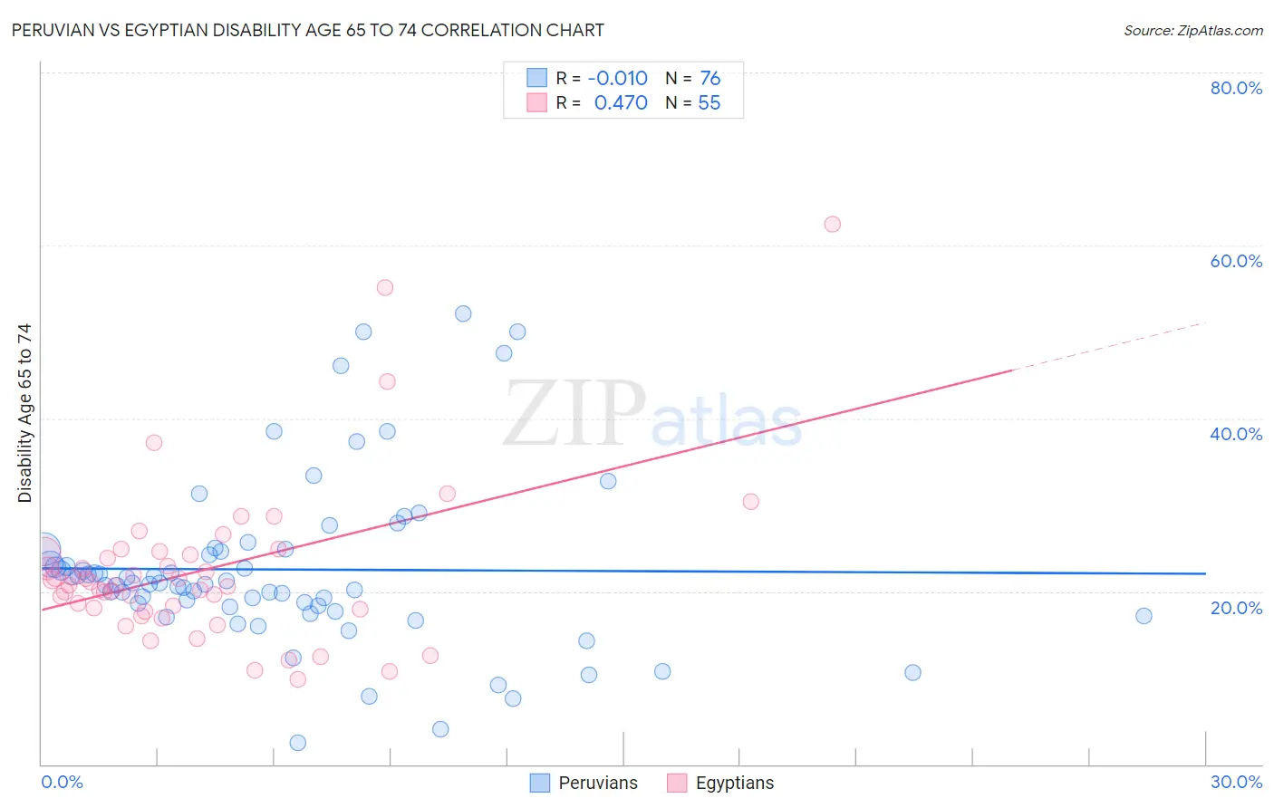 Peruvian vs Egyptian Disability Age 65 to 74