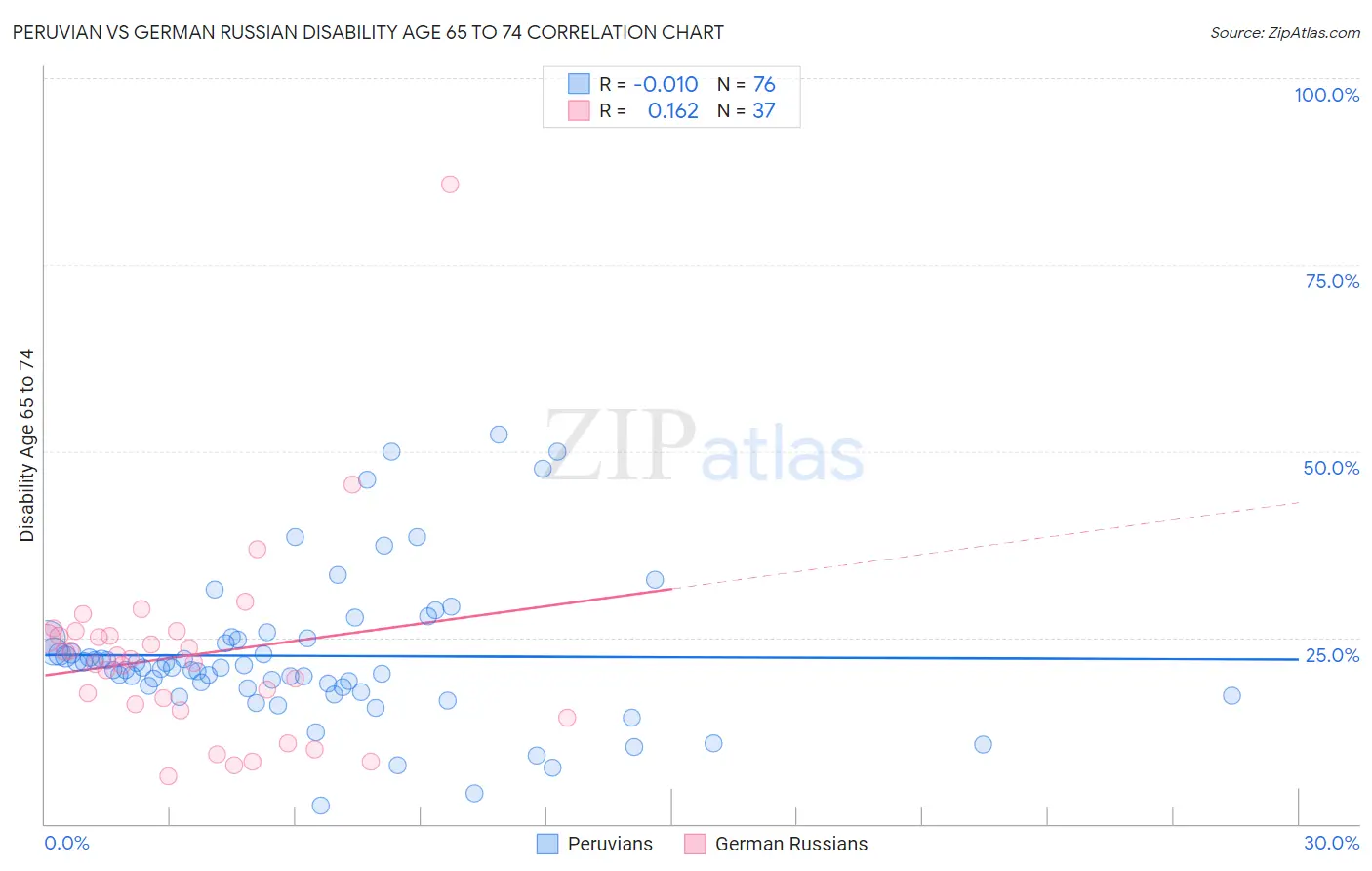 Peruvian vs German Russian Disability Age 65 to 74