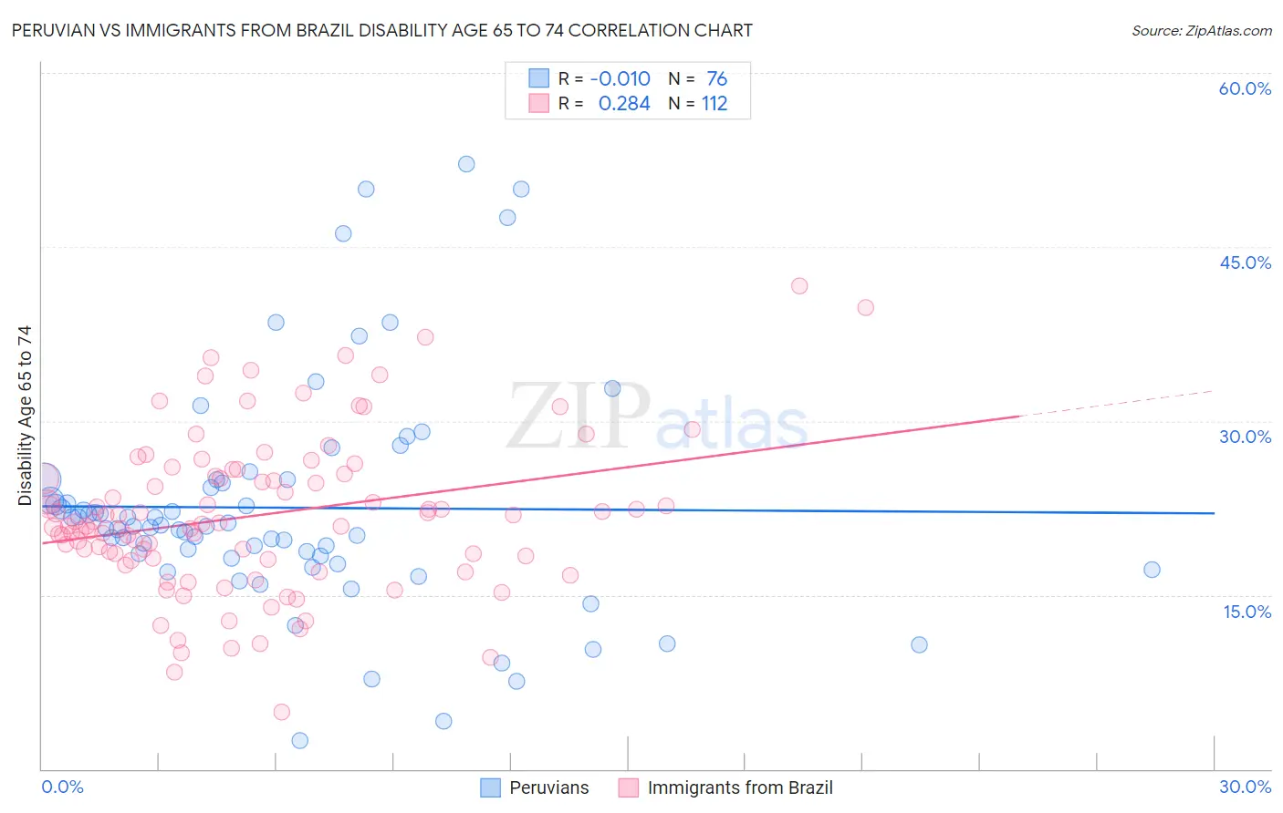 Peruvian vs Immigrants from Brazil Disability Age 65 to 74