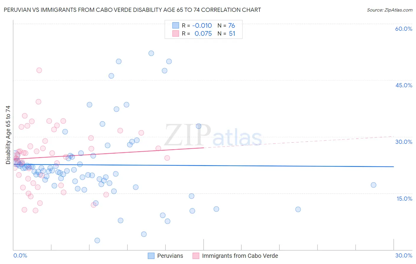 Peruvian vs Immigrants from Cabo Verde Disability Age 65 to 74