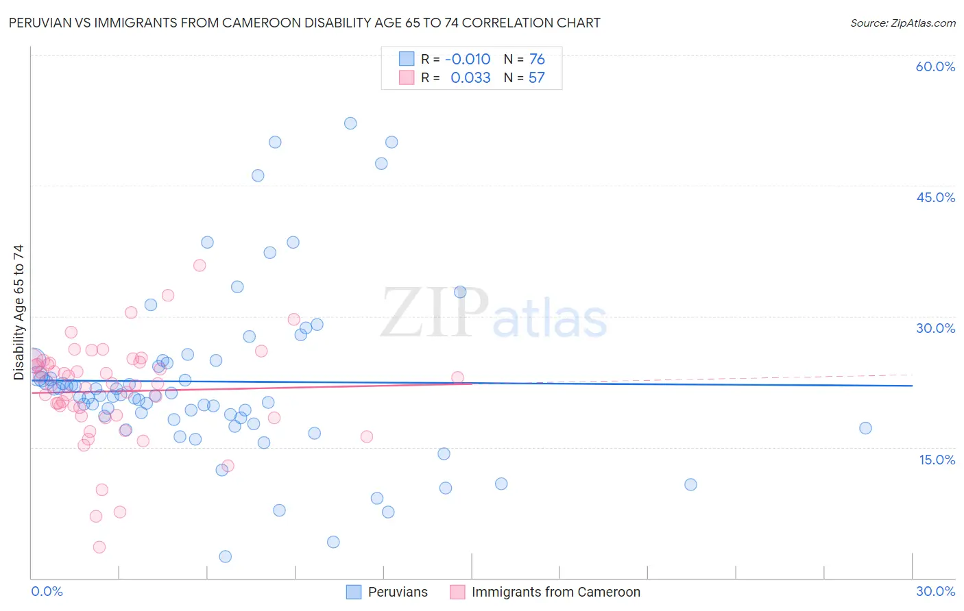 Peruvian vs Immigrants from Cameroon Disability Age 65 to 74