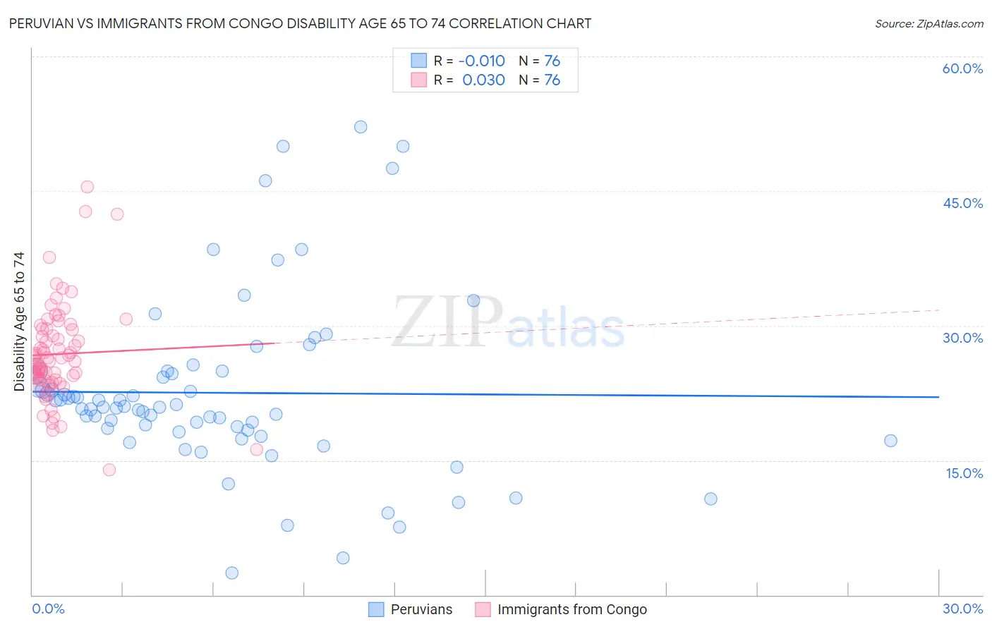 Peruvian vs Immigrants from Congo Disability Age 65 to 74