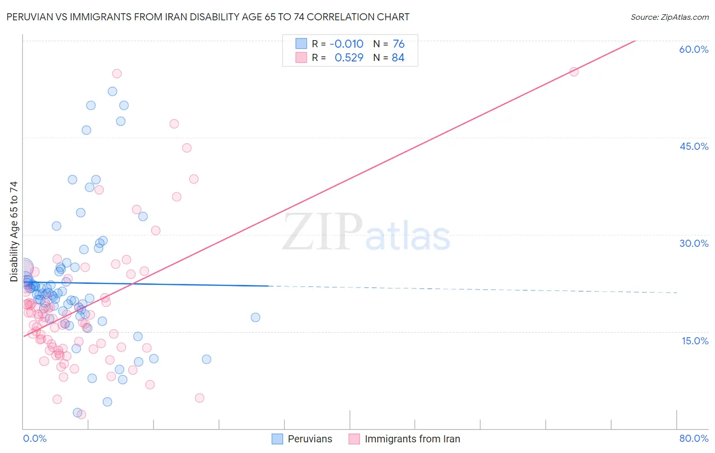 Peruvian vs Immigrants from Iran Disability Age 65 to 74