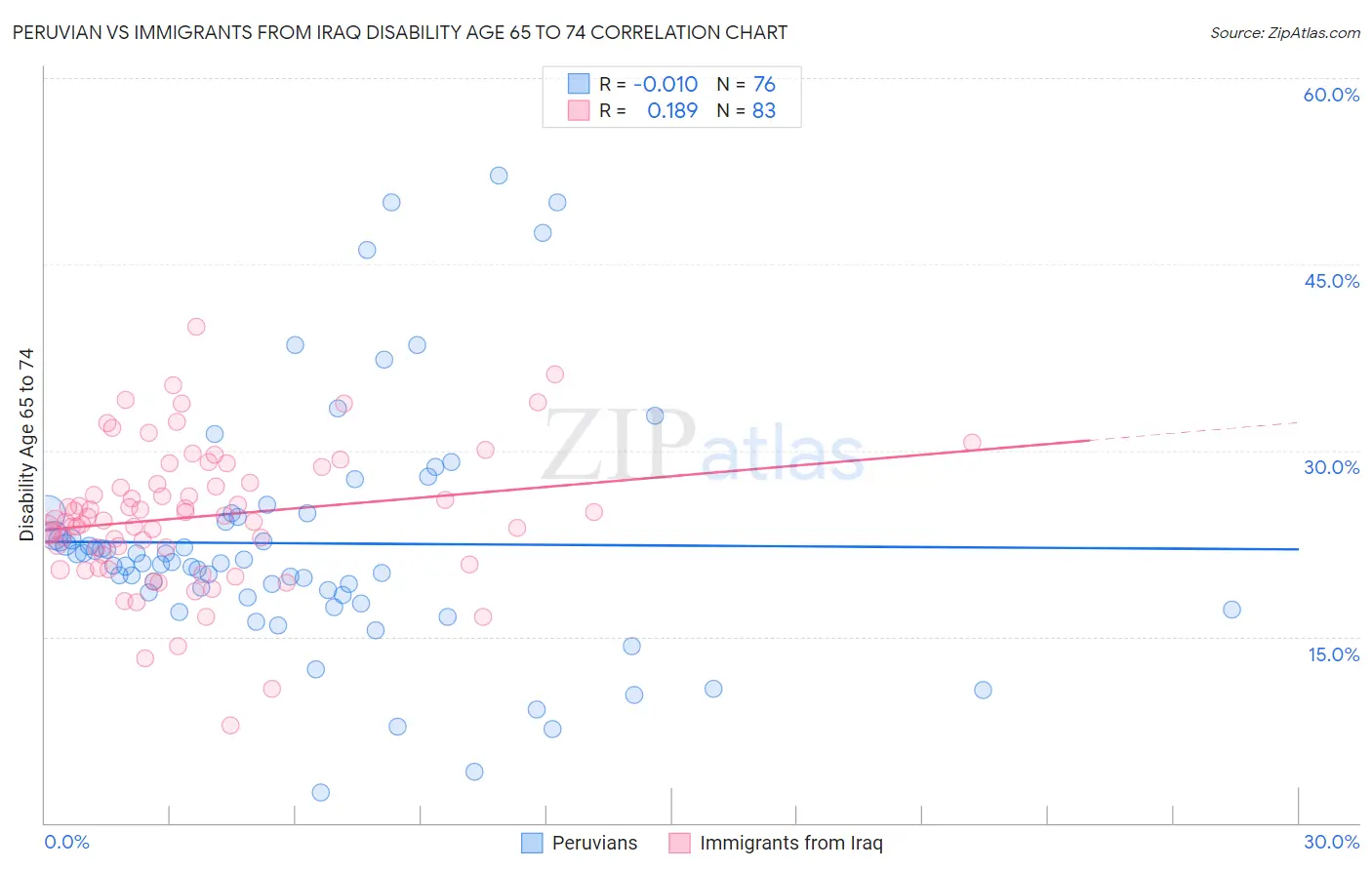 Peruvian vs Immigrants from Iraq Disability Age 65 to 74