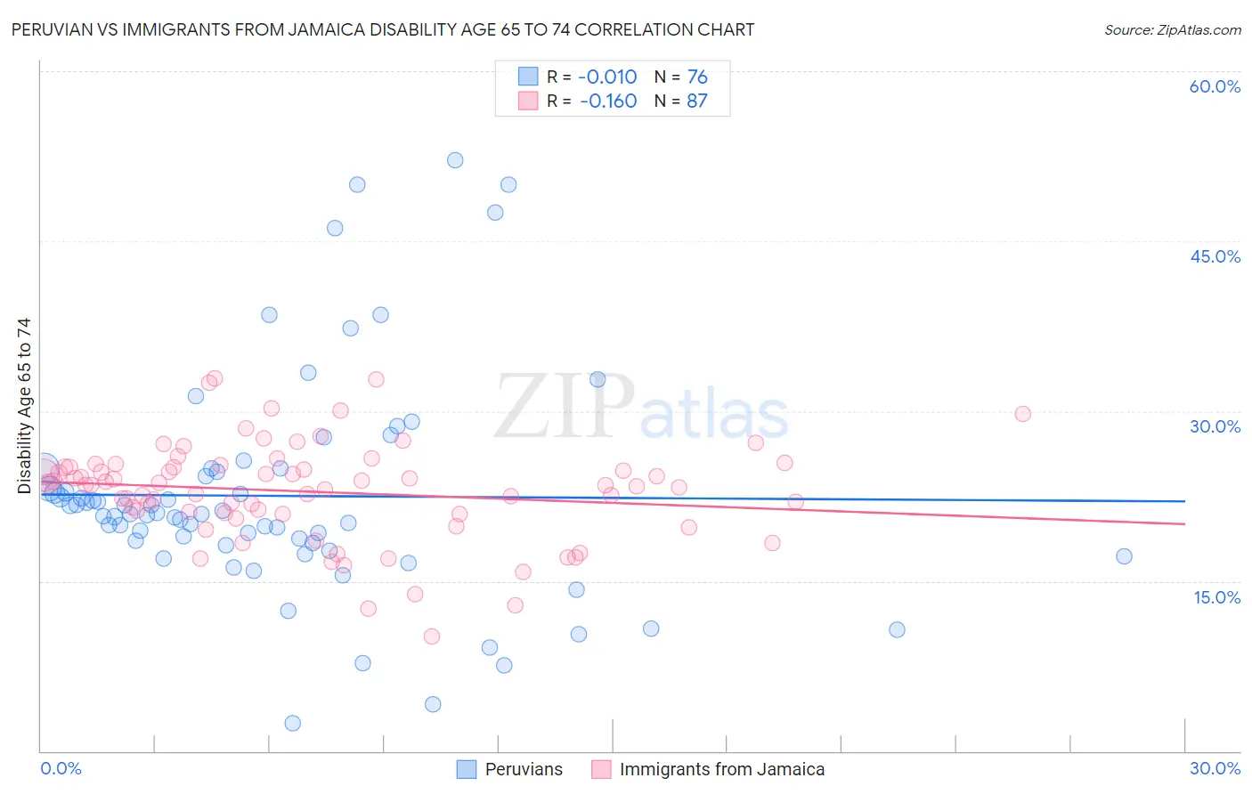 Peruvian vs Immigrants from Jamaica Disability Age 65 to 74