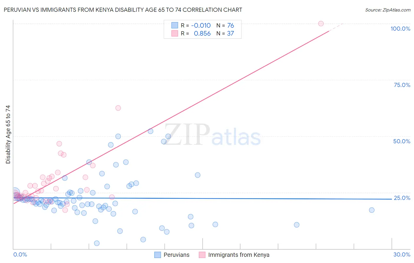 Peruvian vs Immigrants from Kenya Disability Age 65 to 74