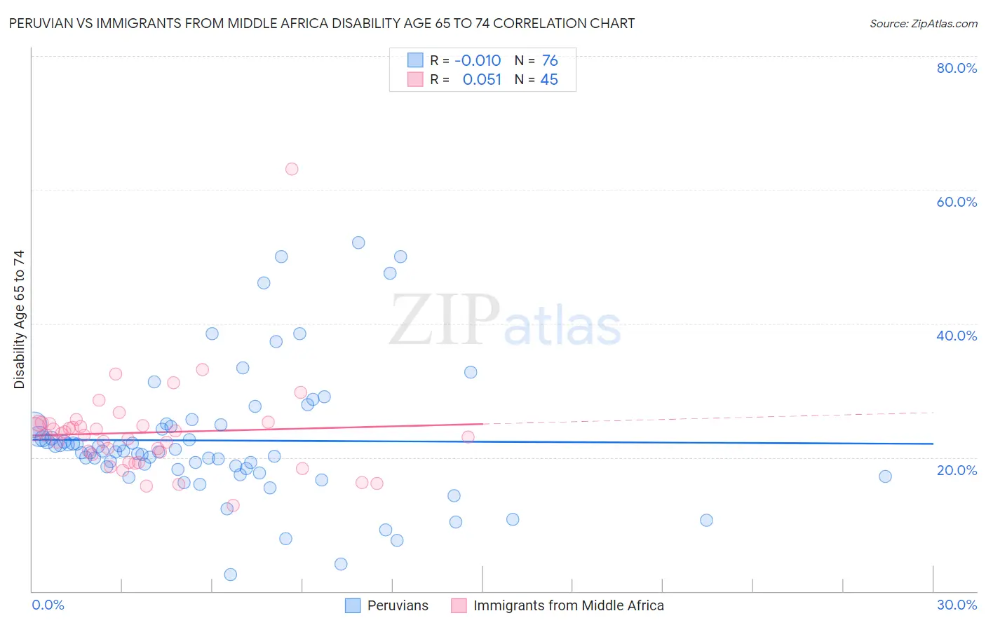 Peruvian vs Immigrants from Middle Africa Disability Age 65 to 74