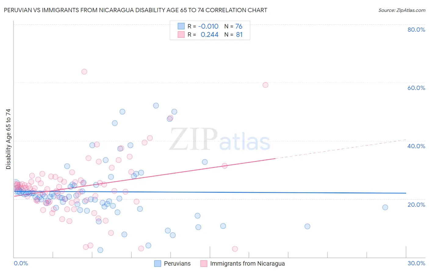 Peruvian vs Immigrants from Nicaragua Disability Age 65 to 74