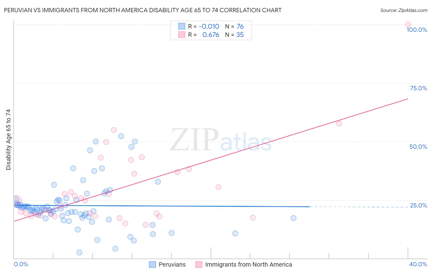 Peruvian vs Immigrants from North America Disability Age 65 to 74