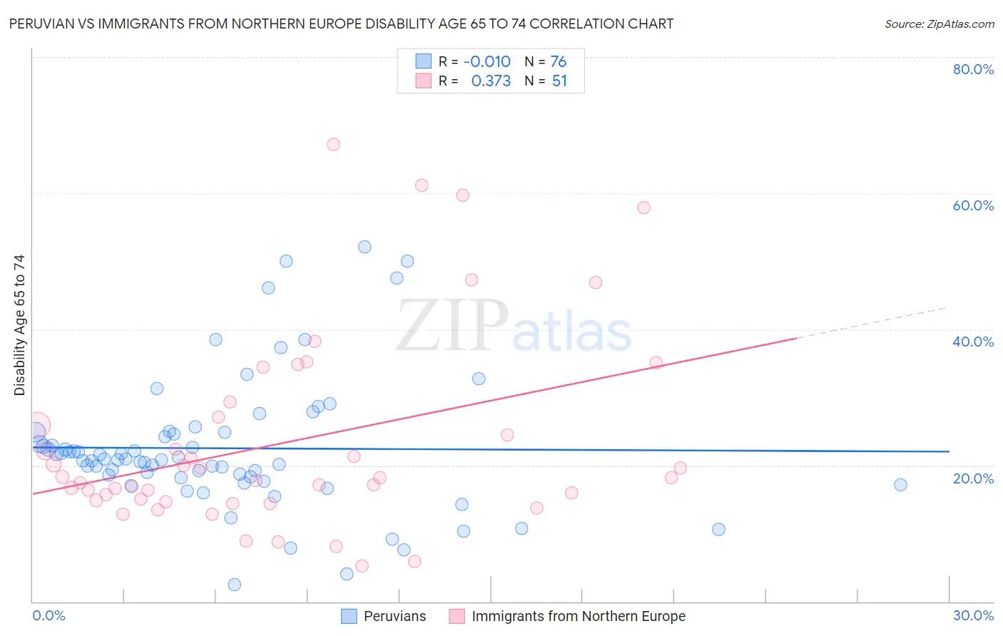 Peruvian vs Immigrants from Northern Europe Disability Age 65 to 74