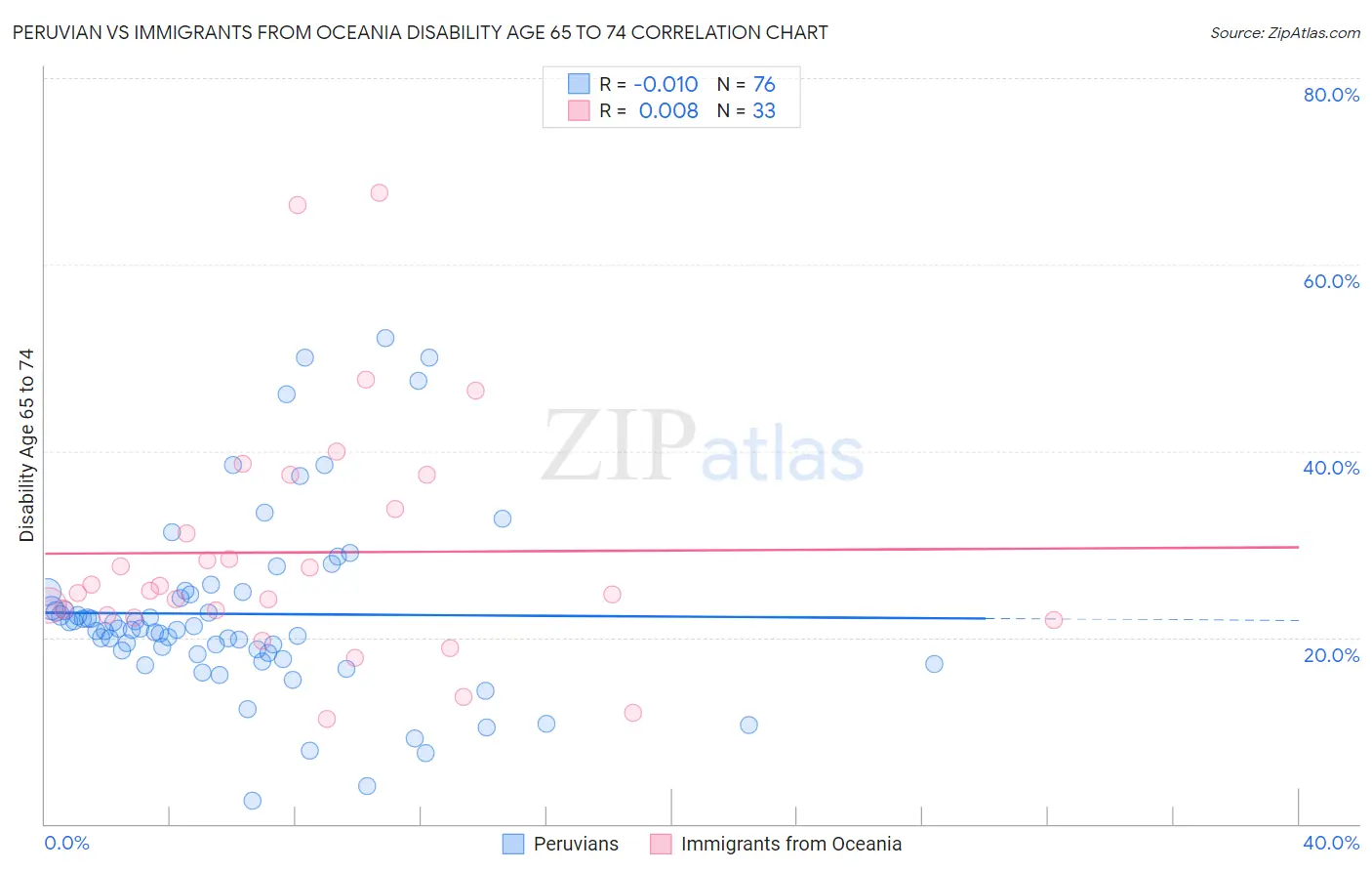 Peruvian vs Immigrants from Oceania Disability Age 65 to 74