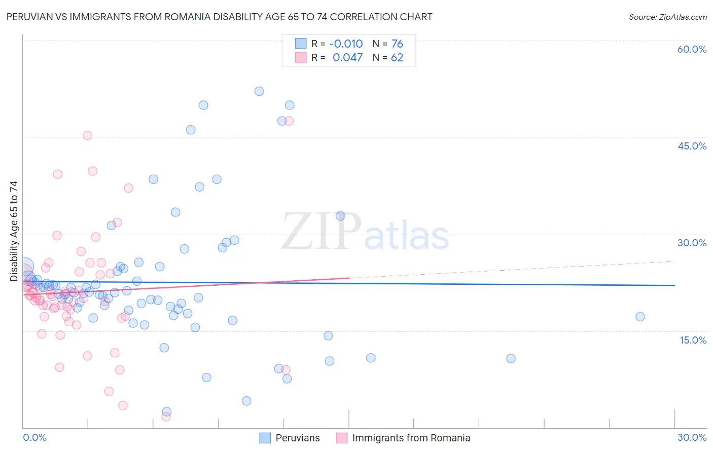 Peruvian vs Immigrants from Romania Disability Age 65 to 74