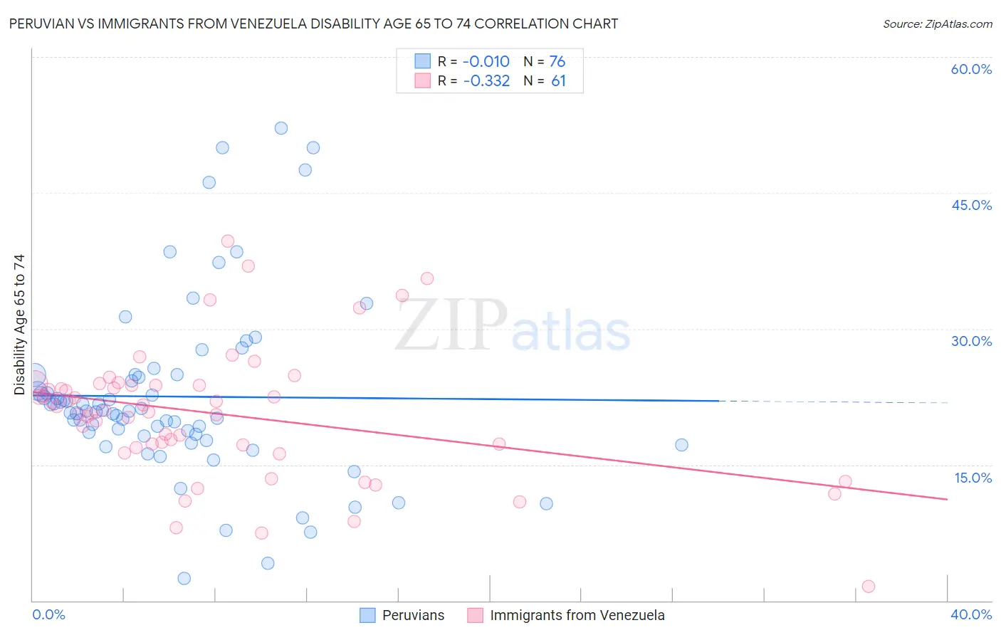 Peruvian vs Immigrants from Venezuela Disability Age 65 to 74