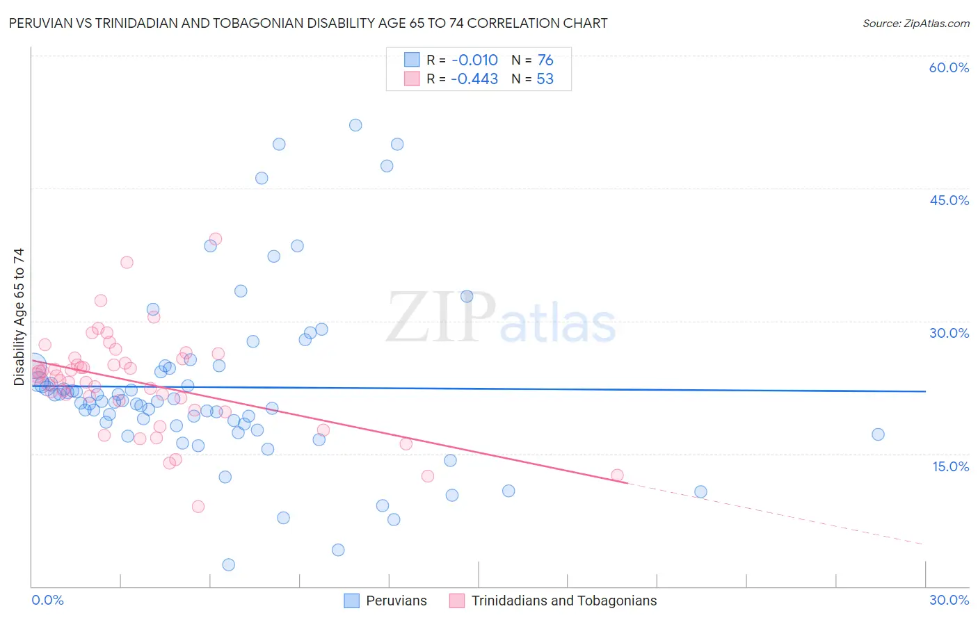 Peruvian vs Trinidadian and Tobagonian Disability Age 65 to 74