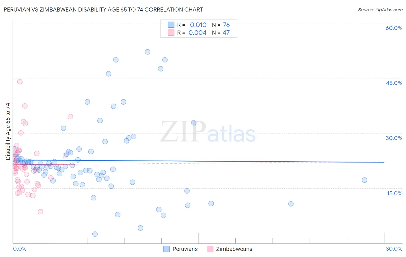 Peruvian vs Zimbabwean Disability Age 65 to 74