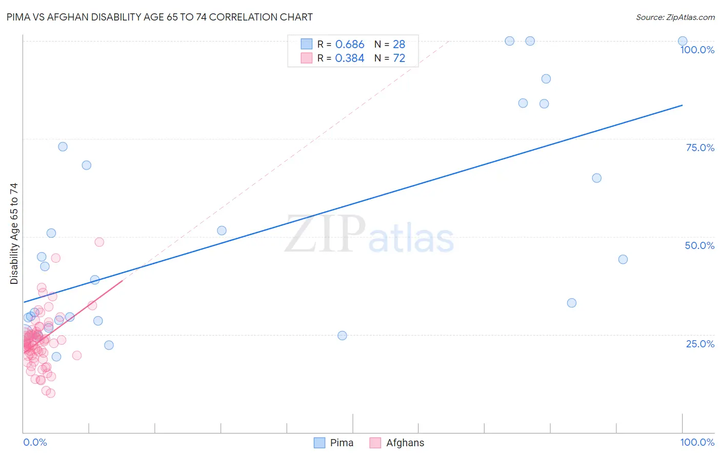 Pima vs Afghan Disability Age 65 to 74